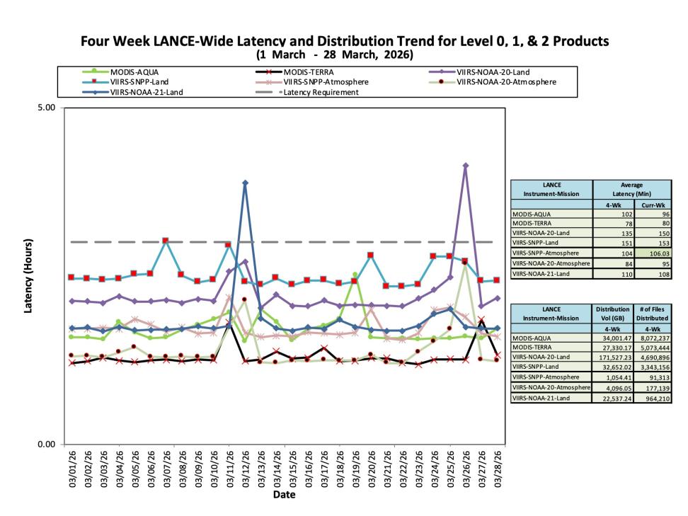 ESDIS-weekly-metrics-Mar28-2026-2