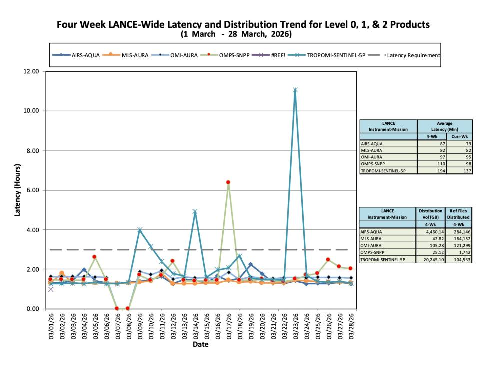 ESDIS-weekly-metrics-Mar28-2026-3