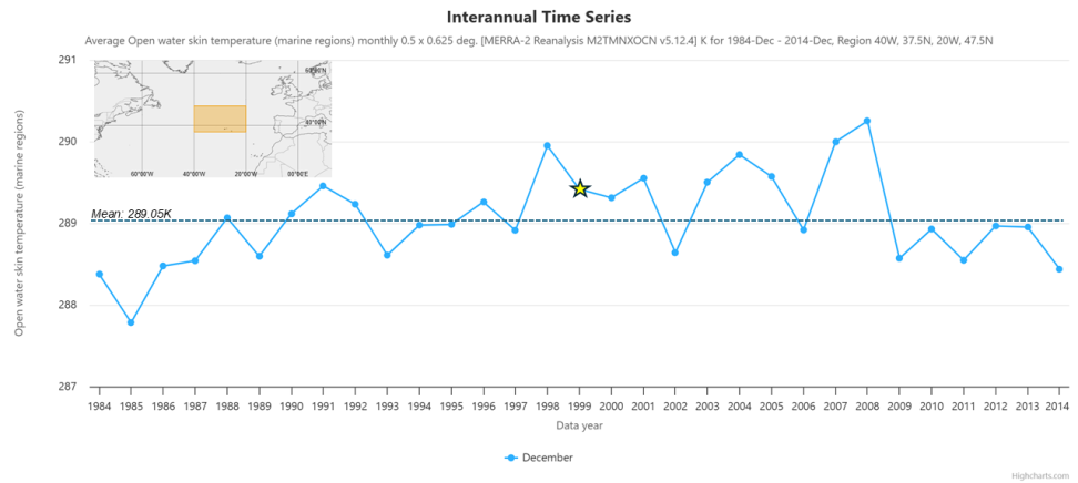 This plot shows monthly average sea surface temperatures for December from 1984-2014.