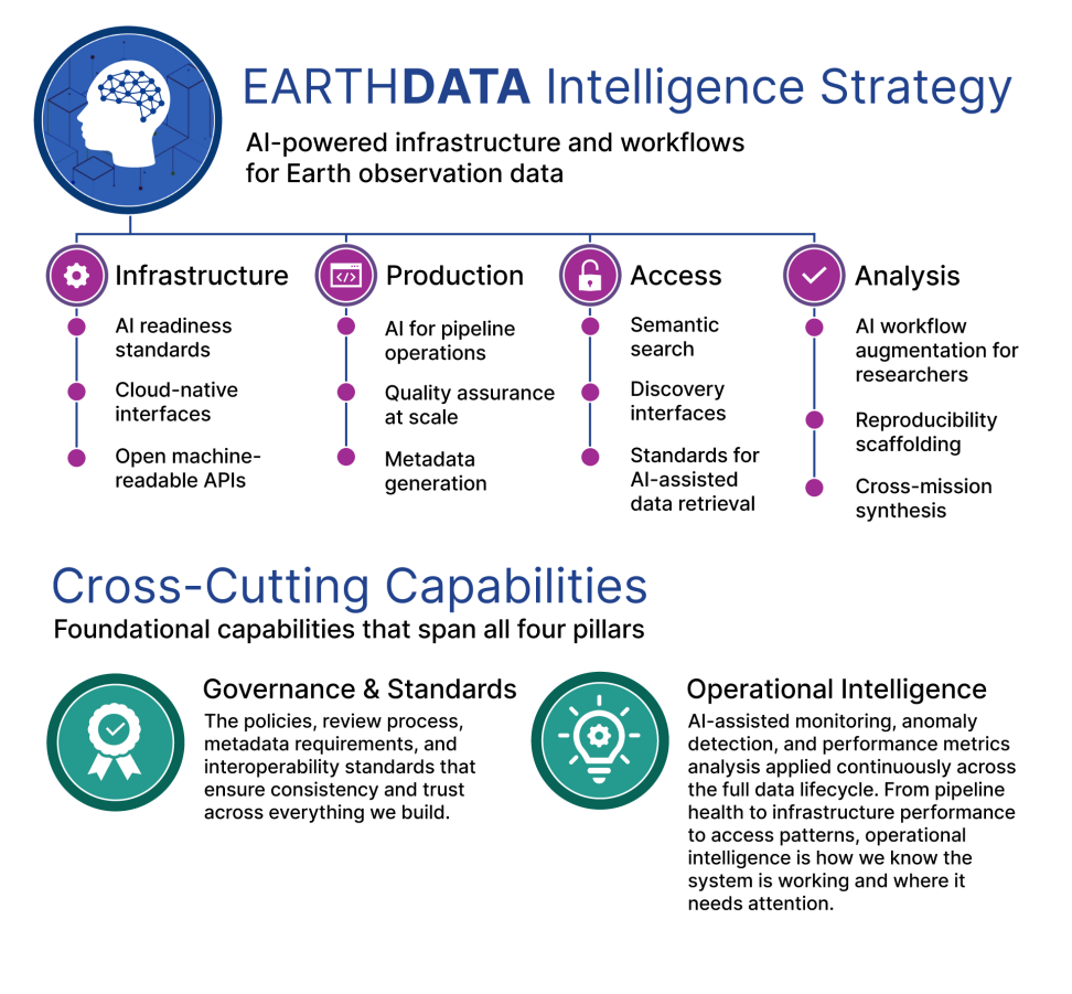 Earthdata Intelligence Strategy infographic showing the four pillars and cross cutting methods