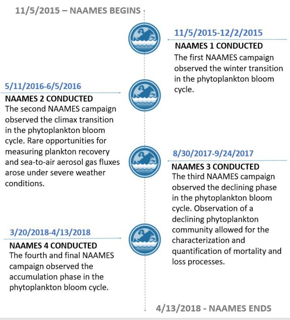 Events of interest list for NAAMES outlining details from each deployment