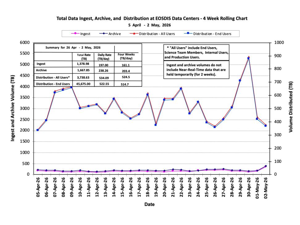 ESDIS-weekly-metrics-02May2026-1