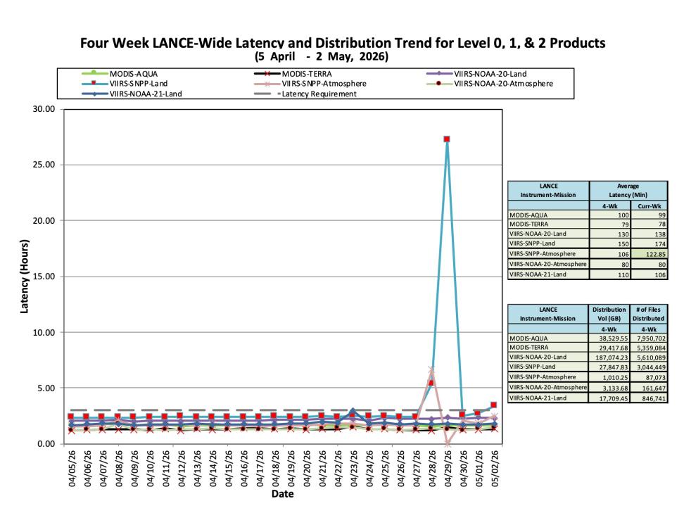 ESDIS-weekly-metrics-02May2026-2