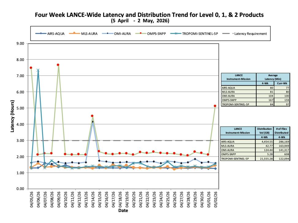 ESDIS-weekly-metrics-02May2026-3