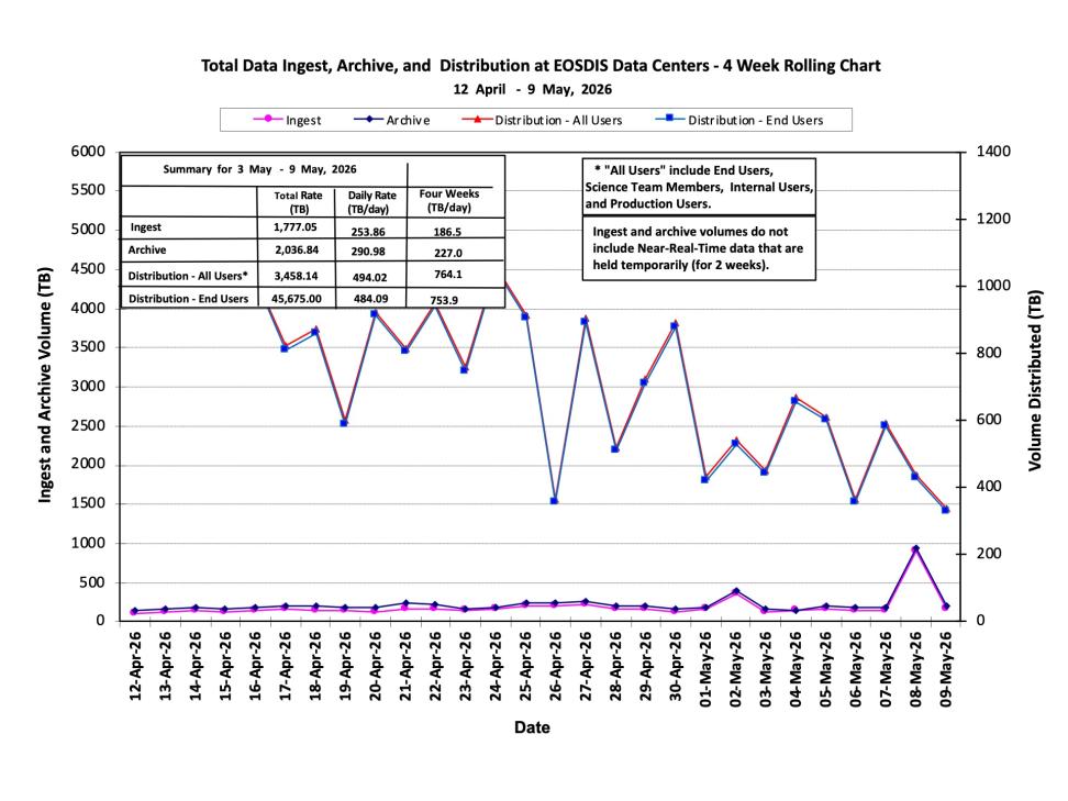 ESDIS-weekly-metrics-09May2026-1