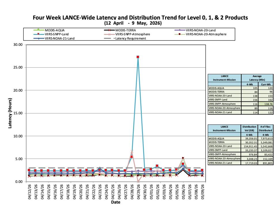 ESDIS-weekly-metrics-09May2026-2