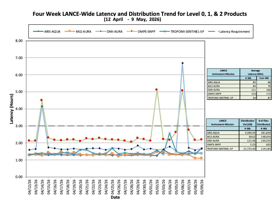 ESDIS-weekly-metrics-09May2026-3