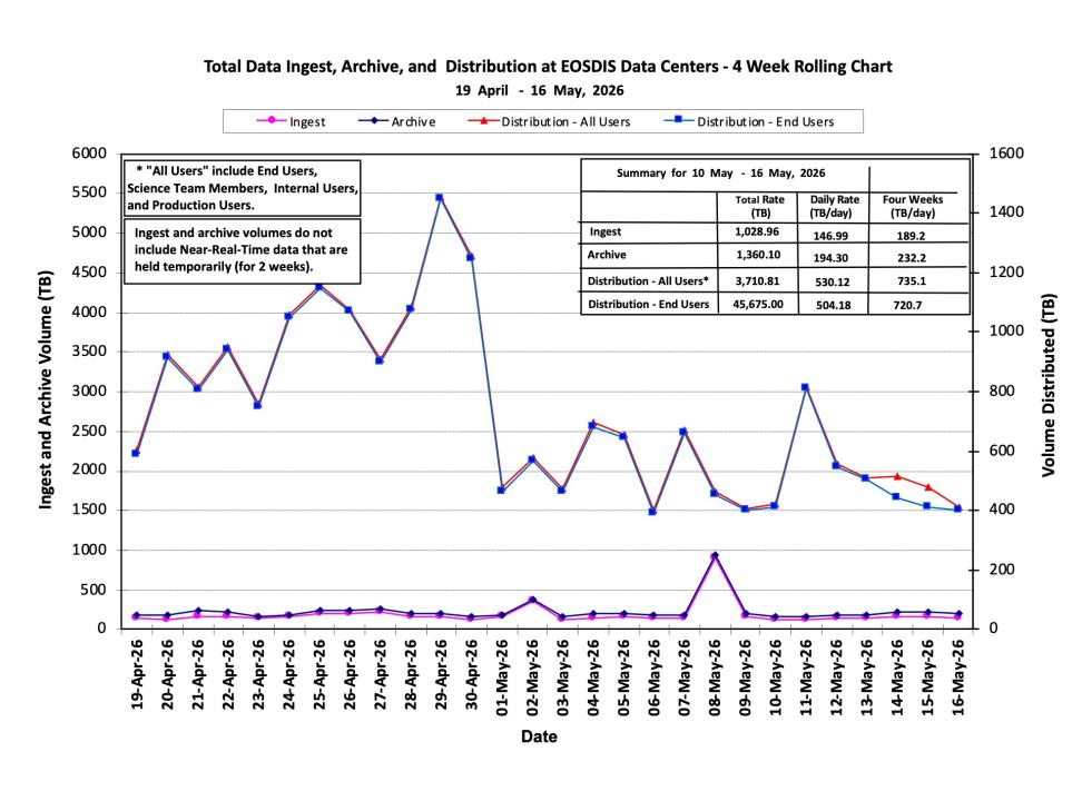 ESDIS-weekly-metrics-16May2026-1