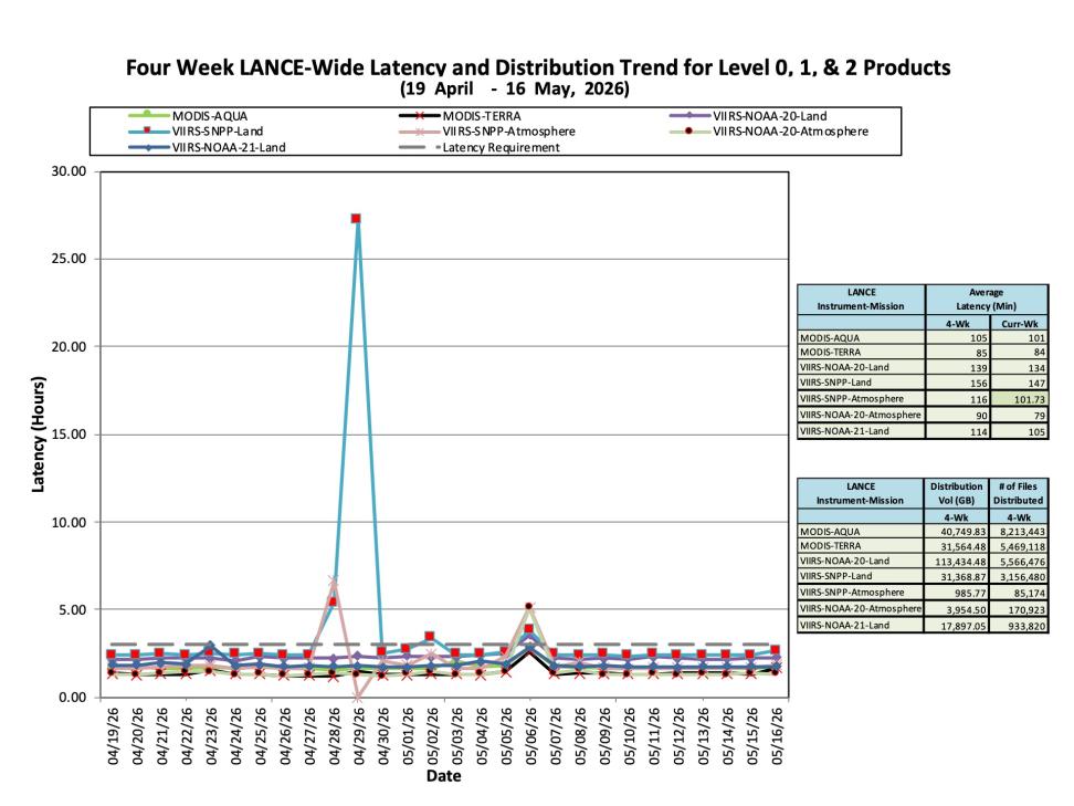 ESDIS-weekly-metrics-16May2026-2