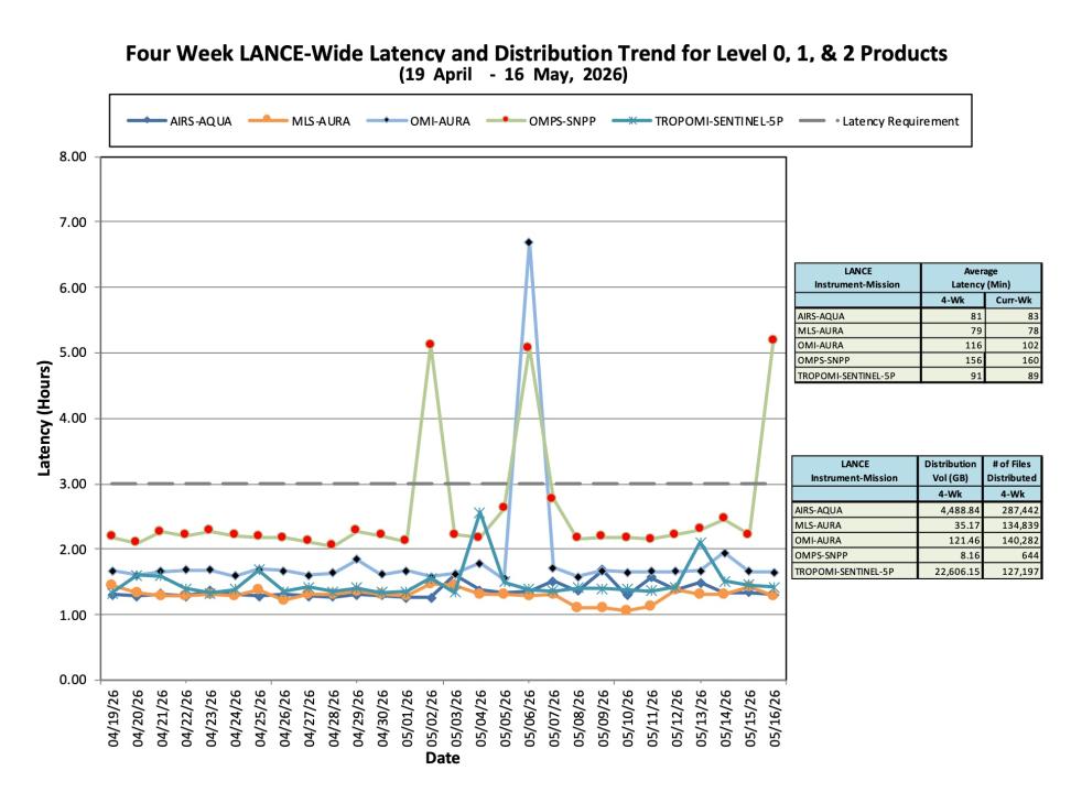 ESDIS-weekly-metrics-16May2026-3