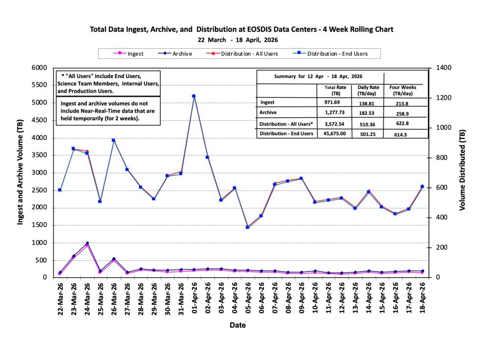 ESDIS-weekly-metrics-18Apr2026-1