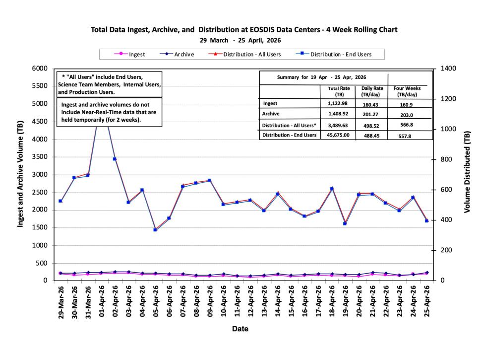 ESDIS-weekly-metrics-25Apr2026-1
