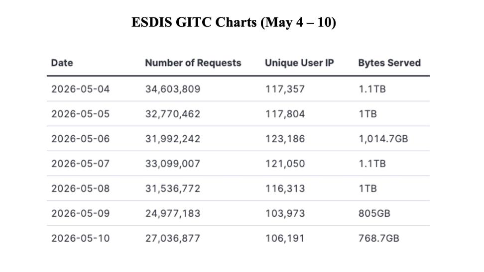 GIBSWV-WeeklyMetrics-11May2026-1