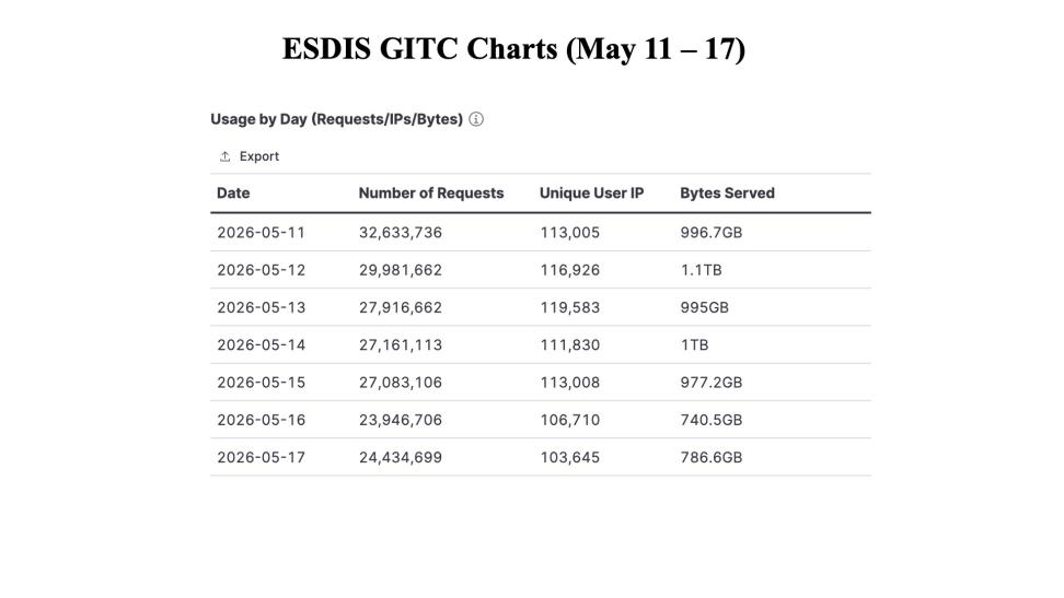 GIBSWV-WeeklyMetrics-18May2026-1