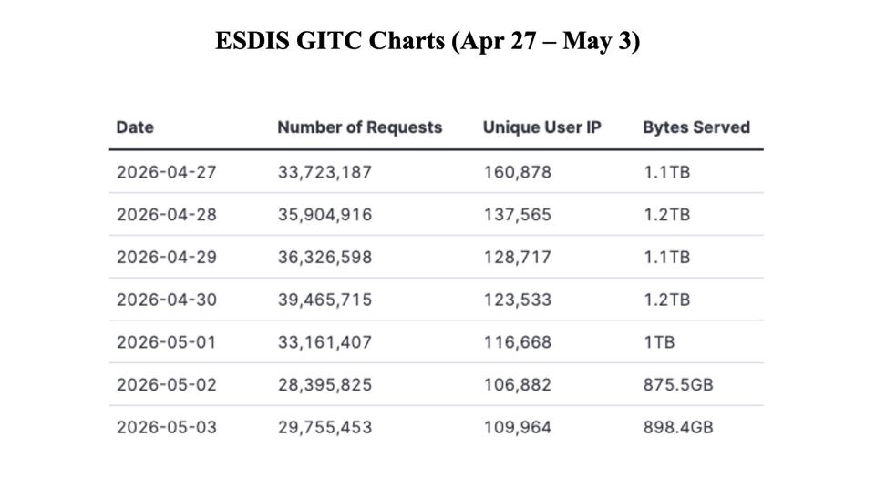 GIBSWV-WeeklyMetrics-4May2026-1