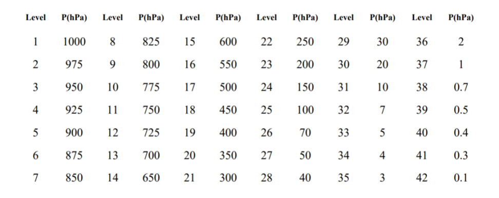 MERRA 2 Pressure levels