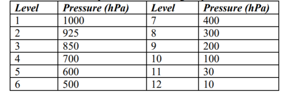 MERRA-2 Mean Data Pressure Levels