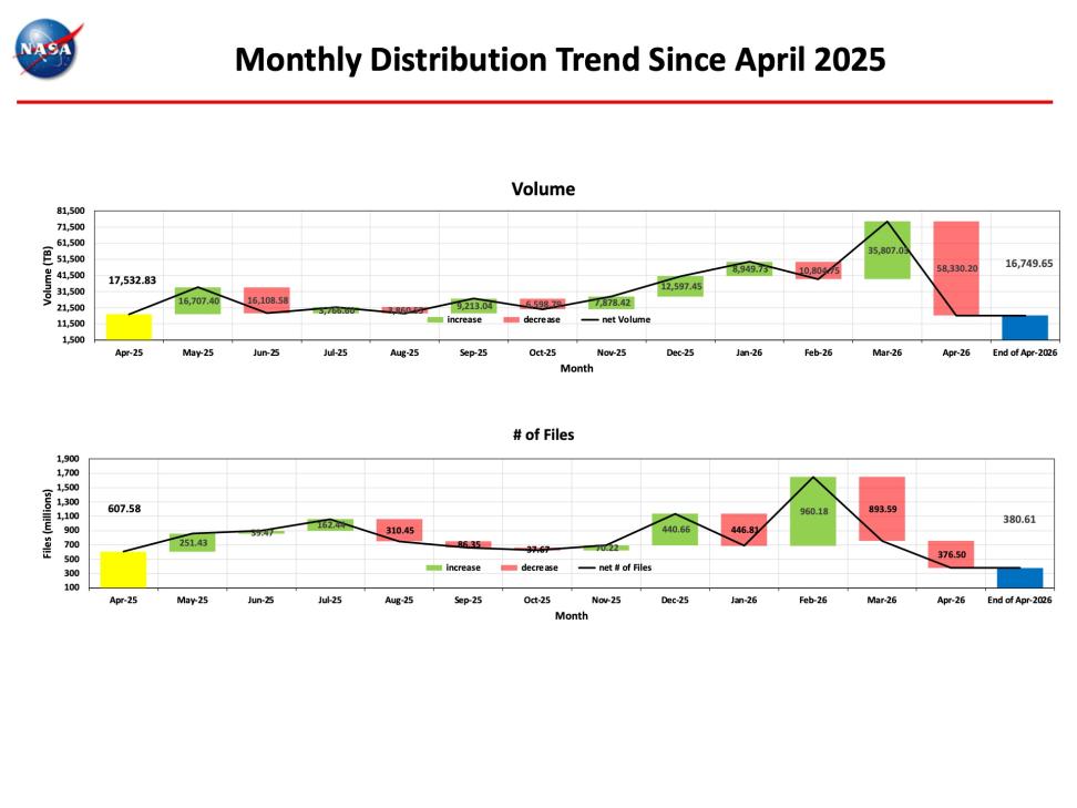 ESDIS-Monthly-Metrics-Apr2026-4