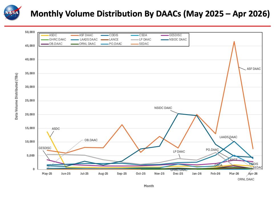 ESDIS-Monthly-Metrics-Apr2026-5