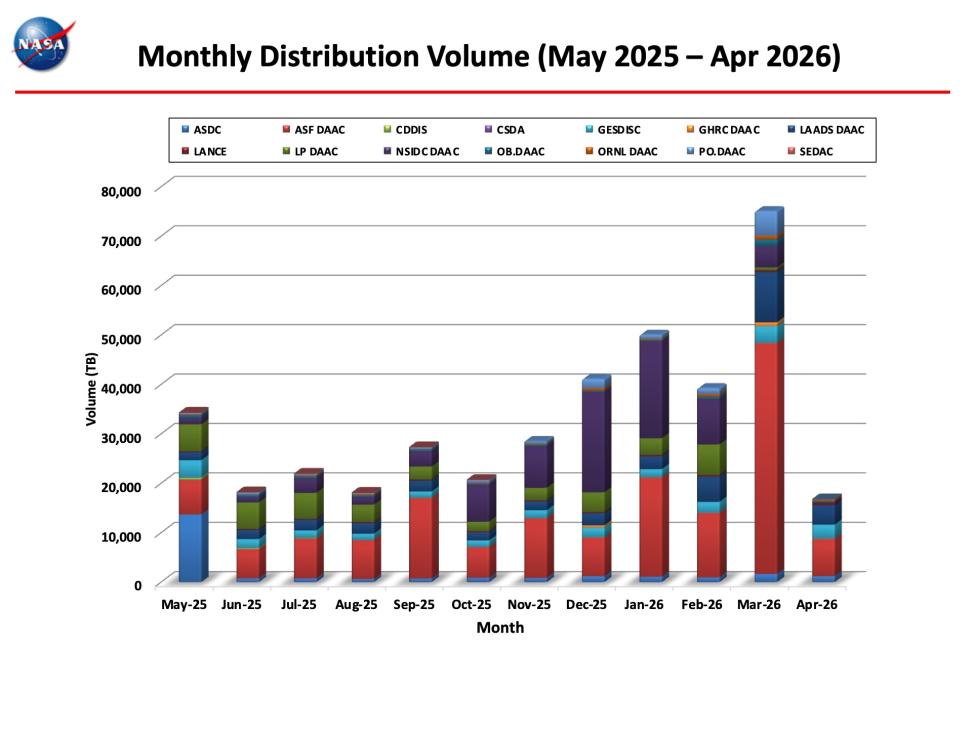 ESDIS-Monthly-Metrics-Apr2026-7