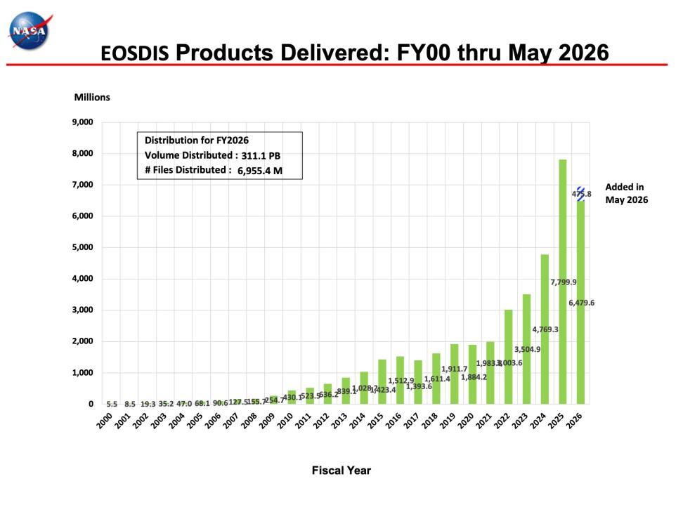 ESDIS-Monthly-Metrics-May2026-1