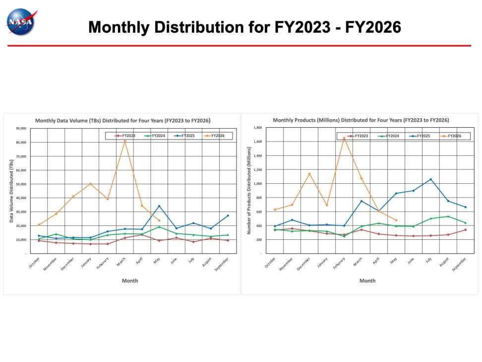 ESDIS-Monthly-Metrics-May2026-2