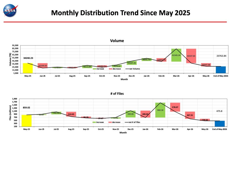 ESDIS-Monthly-Metrics-May2026-4