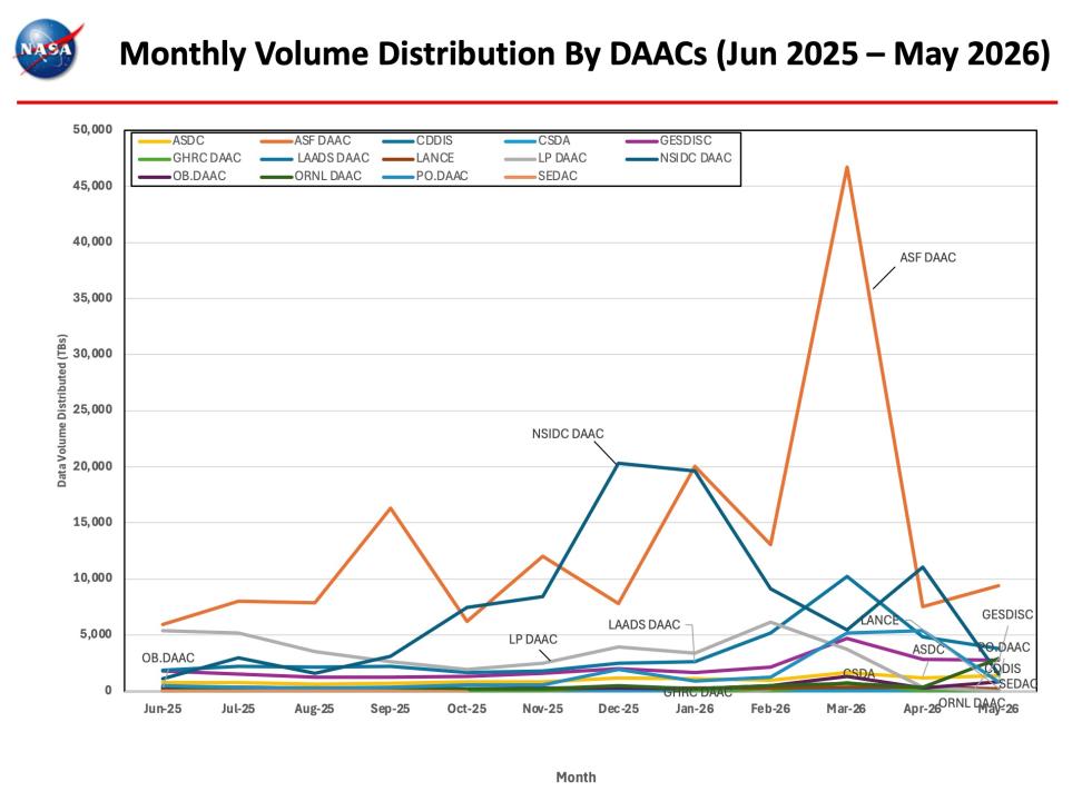 ESDIS-Monthly-Metrics-May2026-5