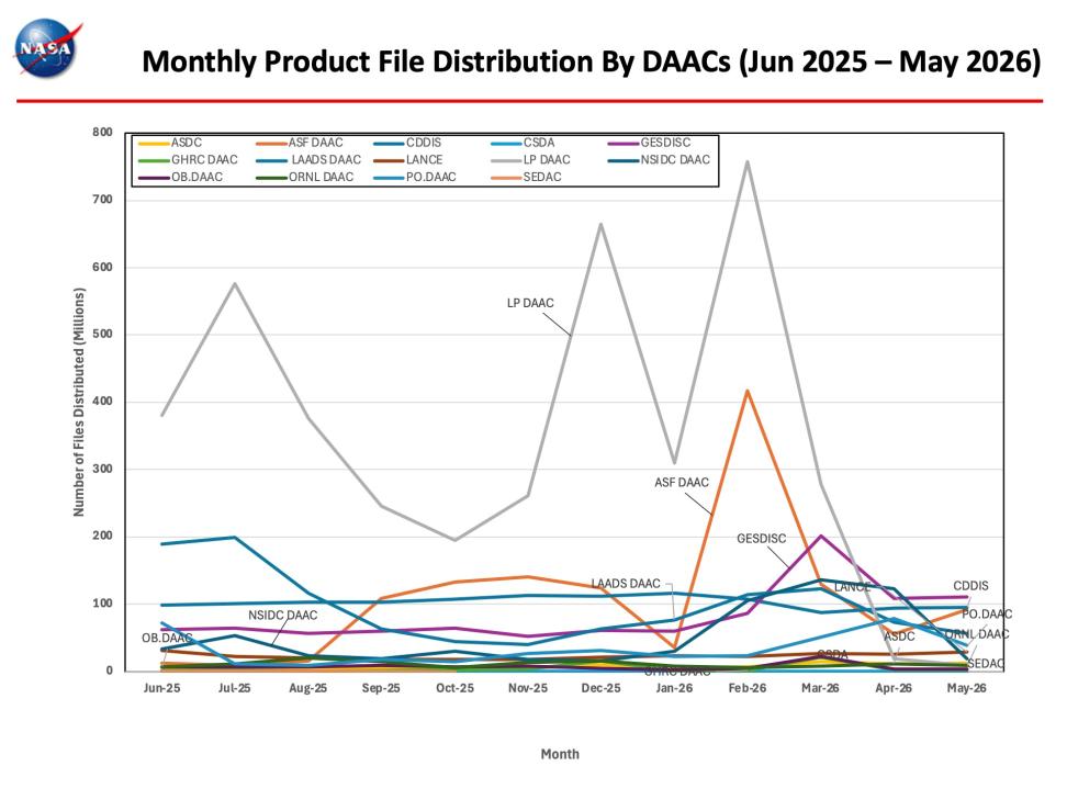 ESDIS-Monthly-Metrics-May2026-6