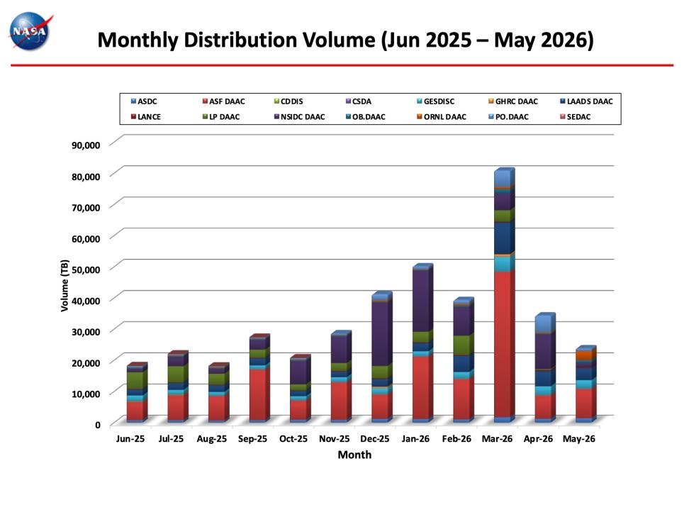 ESDIS-Monthly-Metrics-May2026-7
