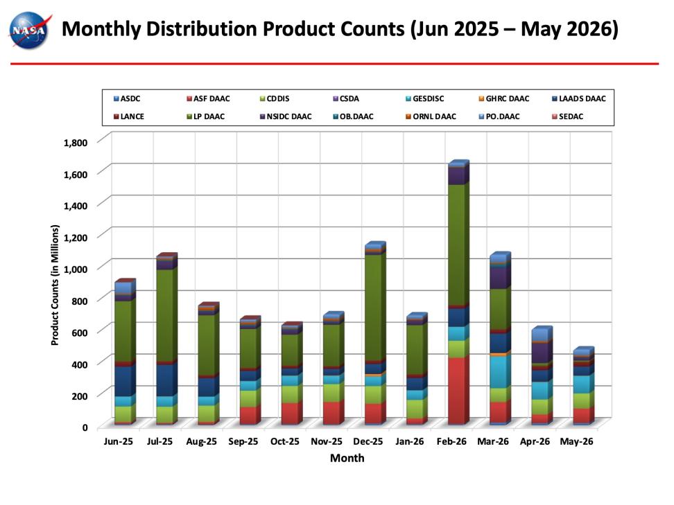 ESDIS-Monthly-Metrics-May2026-8
