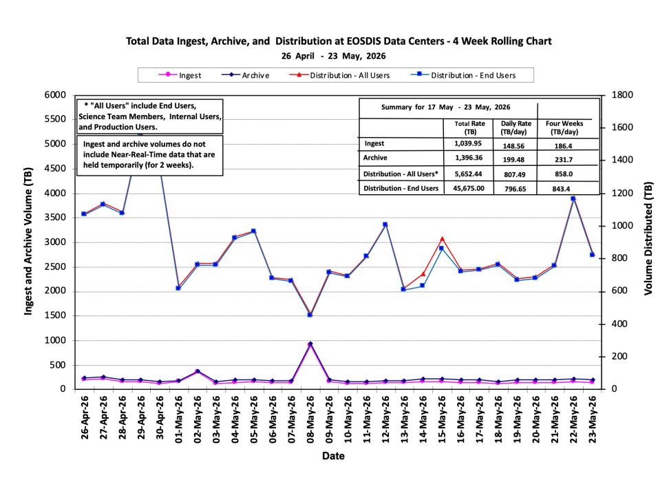 ESDIS-weekly-metrics-23May2026-1