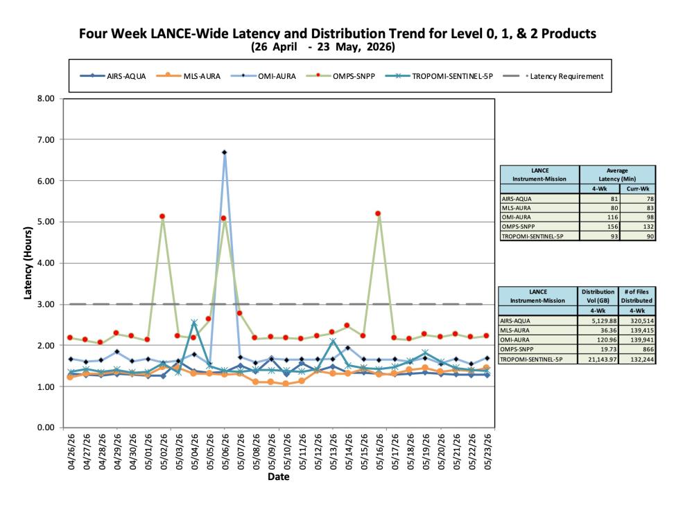 ESDIS-weekly-metrics-23May2026-3