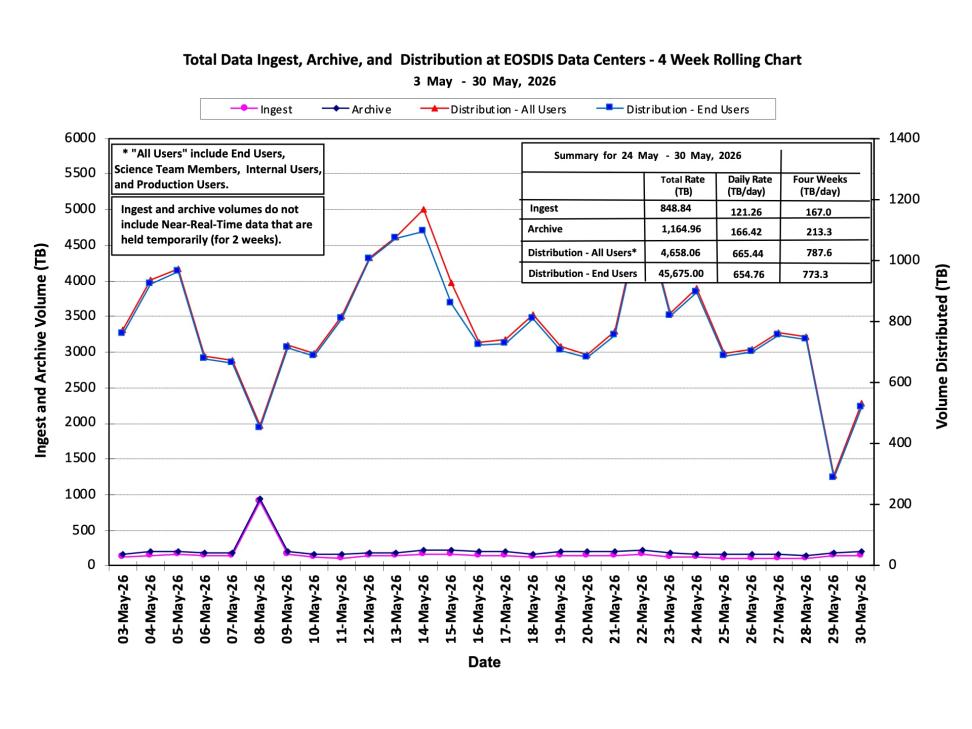 ESDIS-weekly-metrics-30May2026-1