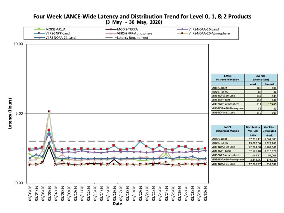 ESDIS-weekly-metrics-30May2026-2