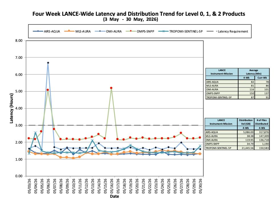 ESDIS-weekly-metrics-30May2026-3