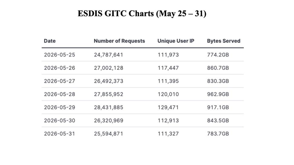 GIBSWV-WeeklyMetrics-01Jun2026-1