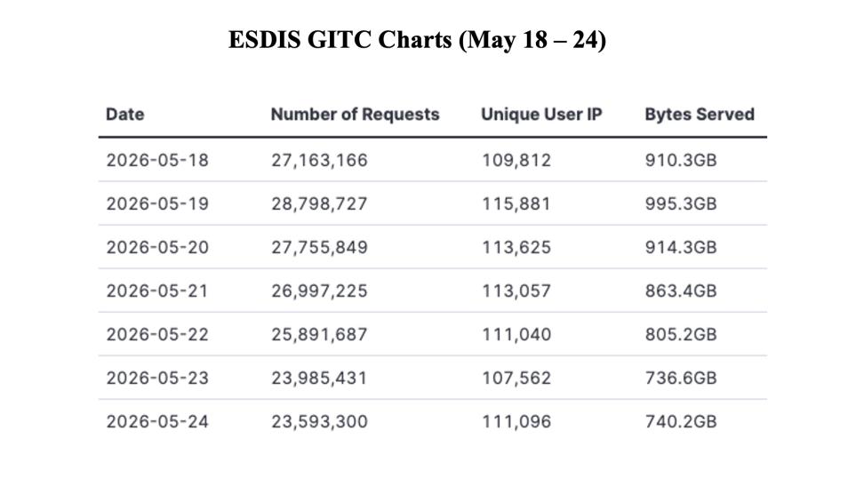 GIBSWV-WeeklyMetrics-25May2026-1