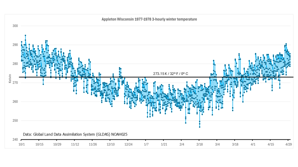 Plot of daily temperatures for Appleton, WI in winter 1977-78