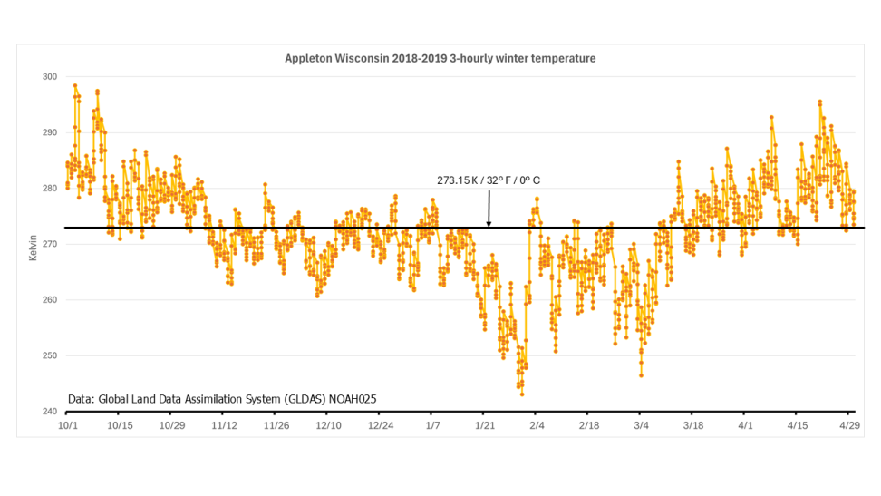 Plot of Appleton, WI winter temperatures for 2018-19