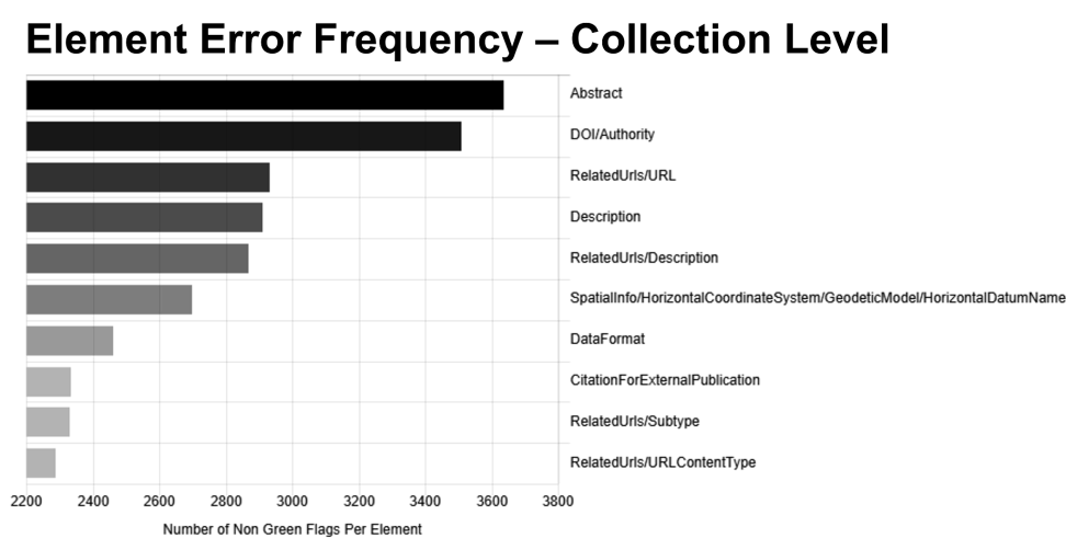 Plot of element error frequency, collection level, Analysis and Review of the CMR