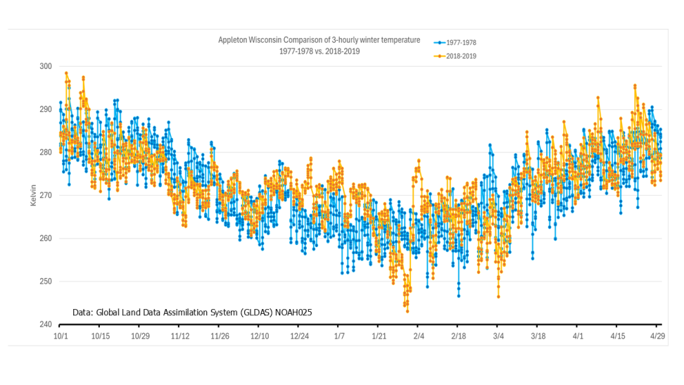 Plot of winter temperatures in Appleton, WI for 1977-78 and 2018-19