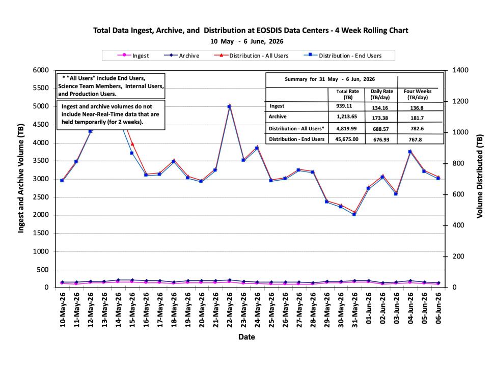 ESDIS-Weekly-Metrics-2026-06-06-1