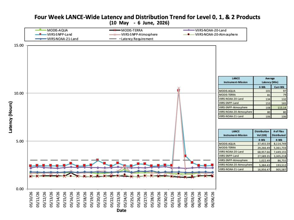 ESDIS-Weekly-Metrics-2026-06-06-2