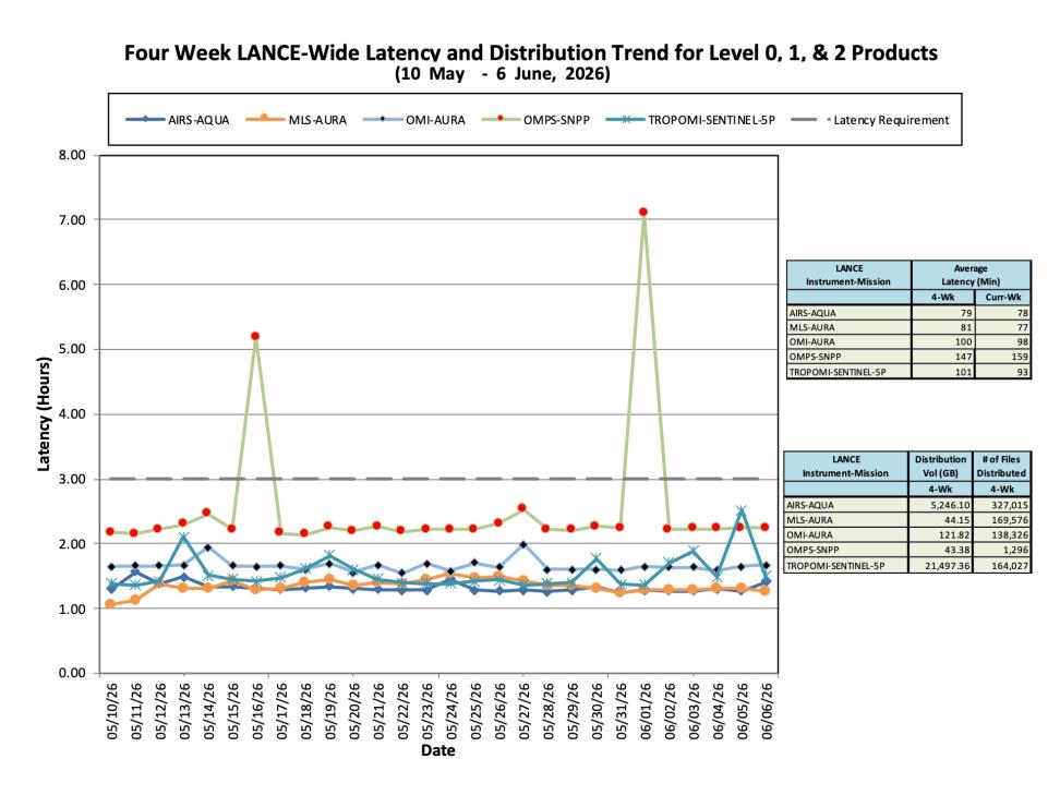 ESDIS-Weekly-Metrics-2026-06-06-3