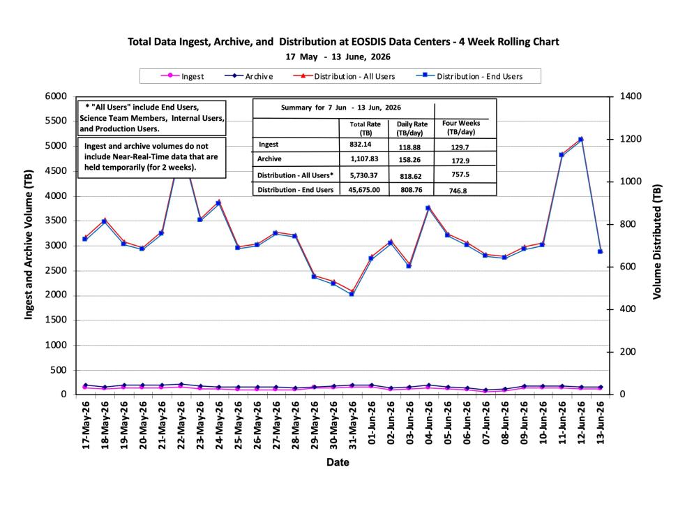 ESDIS-Weekly-Metrics-2026-06-13-1