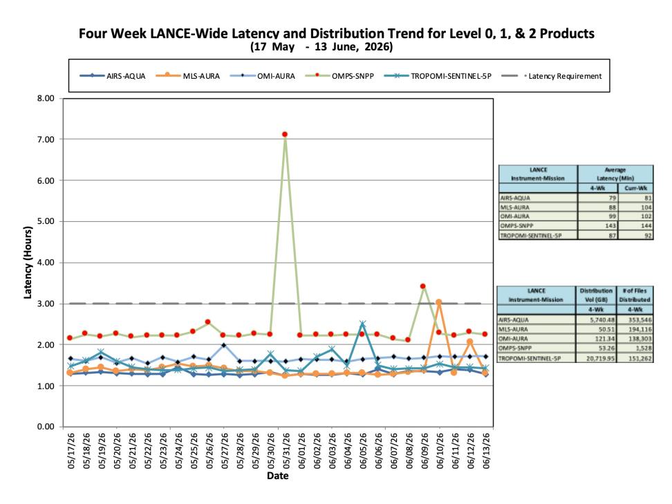 ESDIS-Weekly-Metrics-2026-06-13-3