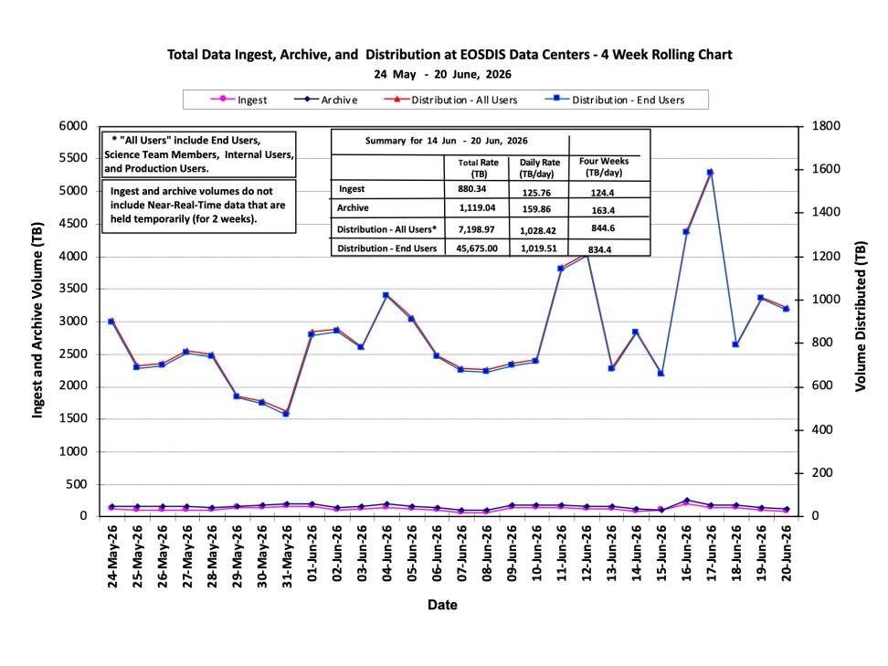 ESDIS-Weekly-Metrics-2026-06-22-1