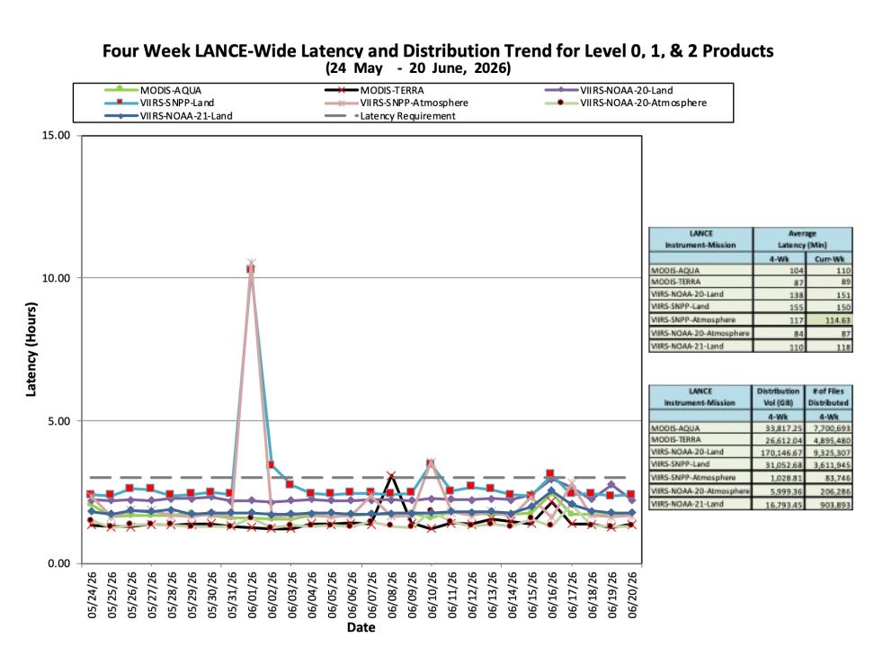 ESDIS-Weekly-Metrics-2026-06-22-2