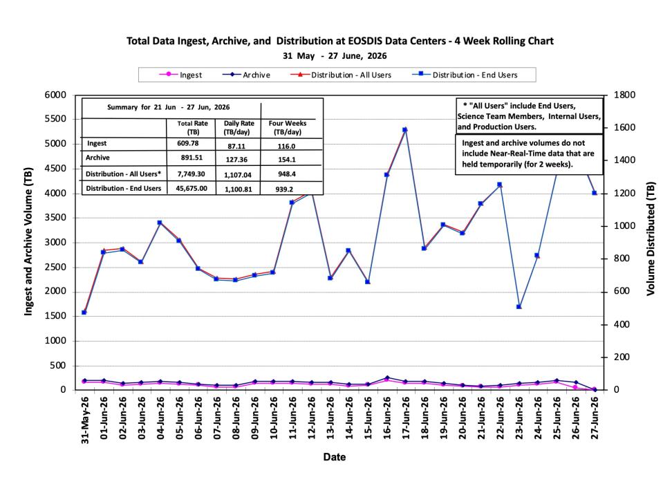 ESDIS-Weekly-Metrics-2026-06-27-1